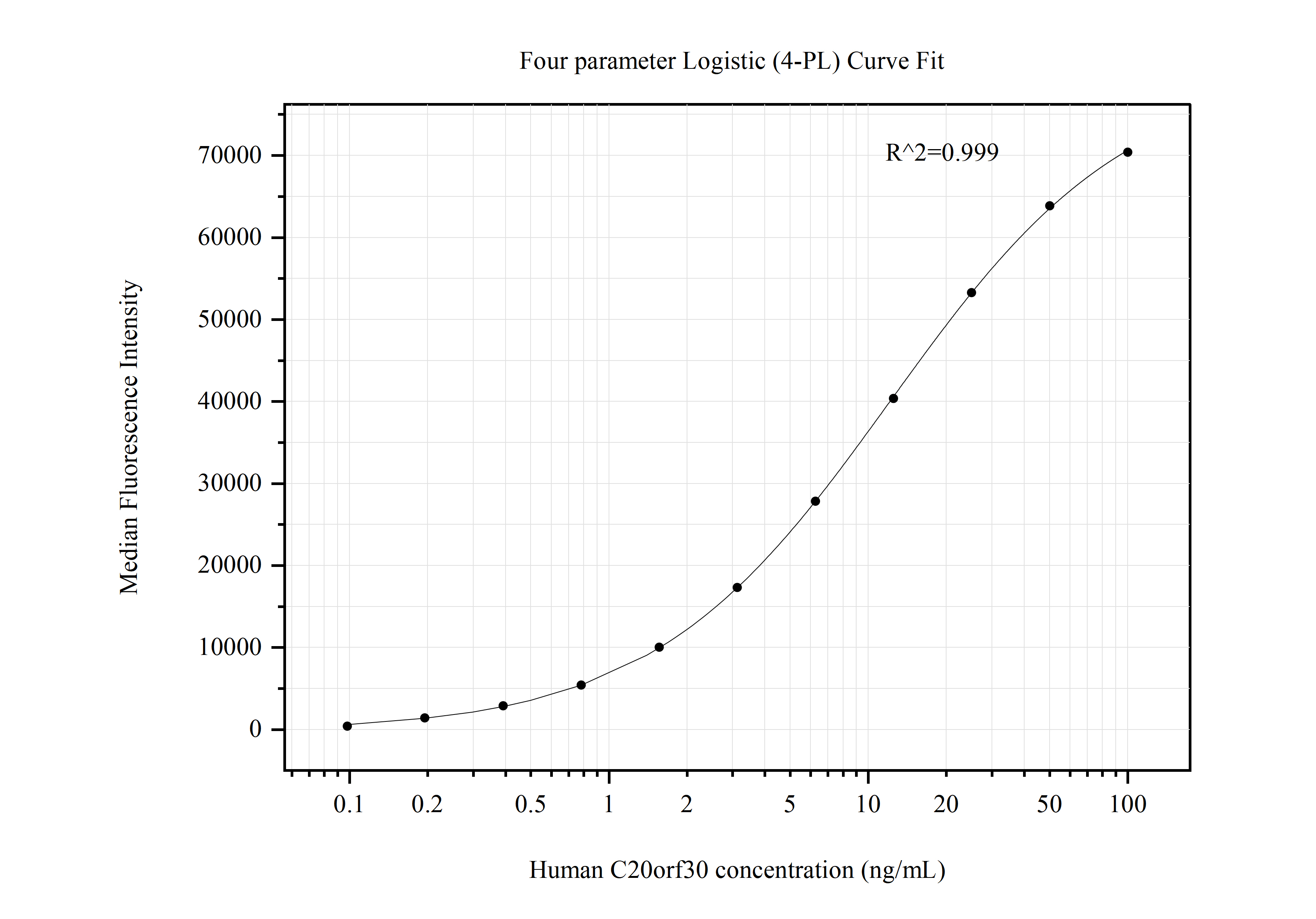 Cytometric bead array standard curve of MP50730-3